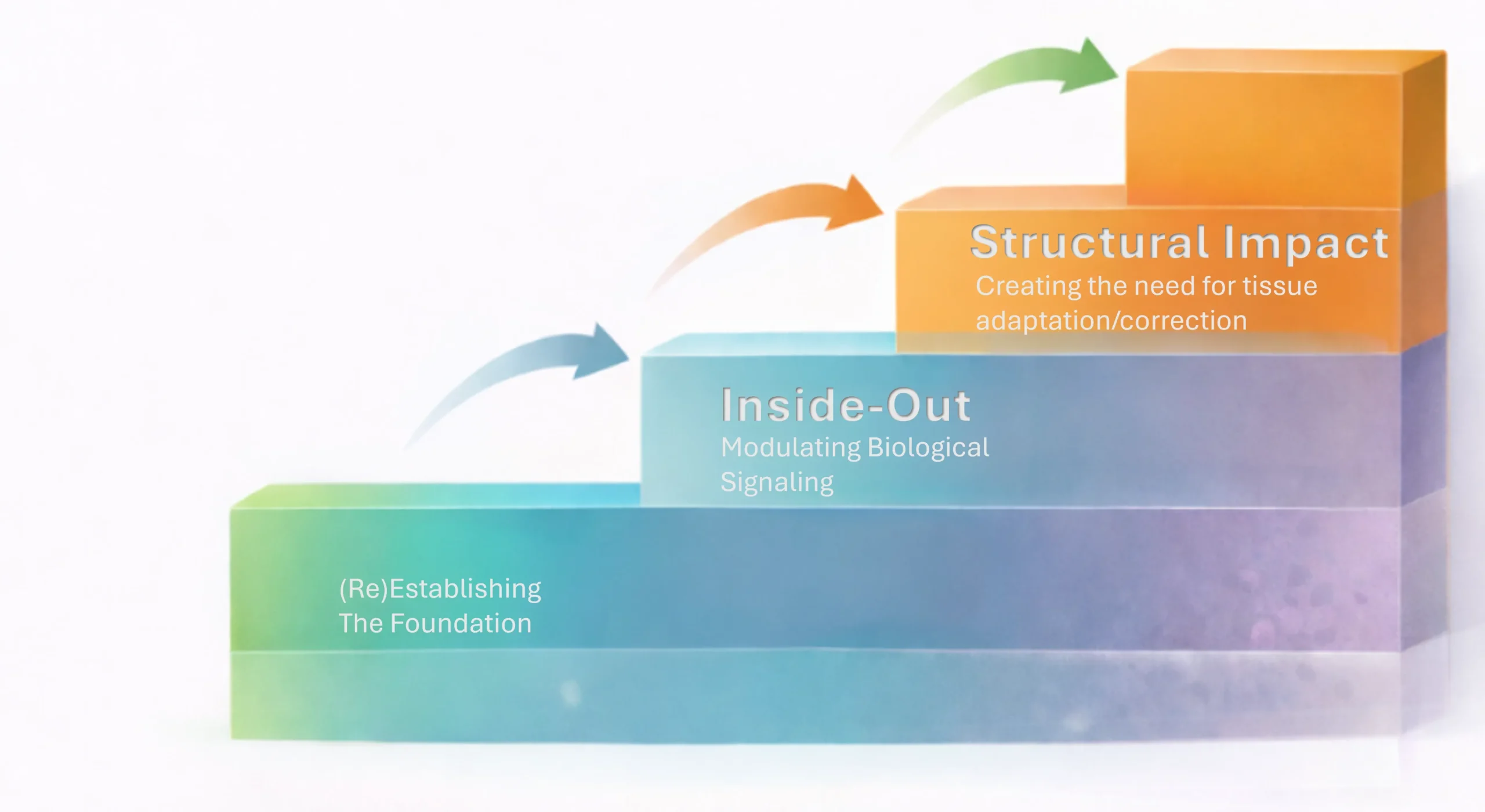 Treatment sequencing