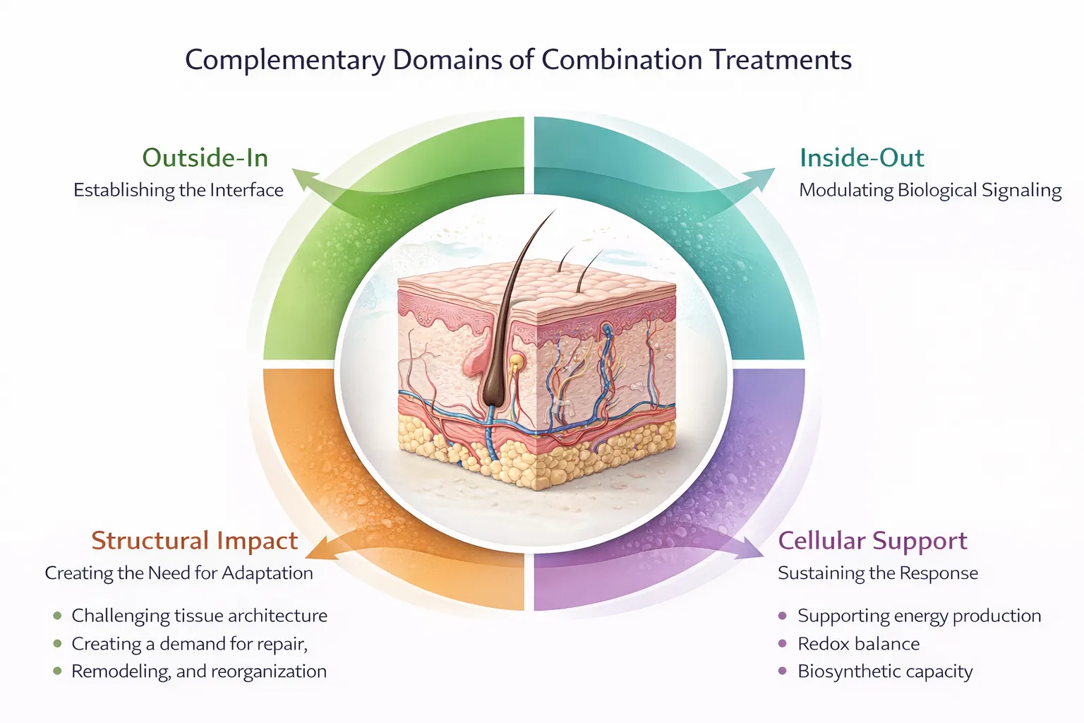 Combination Treatments